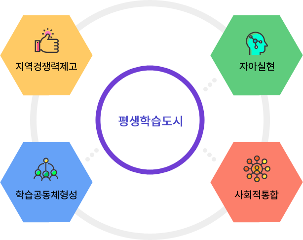 평생학습도시 - 지역경쟁력제고, 자아실현, 학습공동체형성, 사회적통합