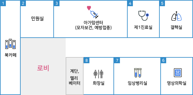 1층 배치도 : 로비 왼쪽으로 1 북카페, 2 민원실, 3 아가맘센터(모자보건,예방접종), 4 제1진료실, 5 결핵실, 맞은편에 6 영상의학실, 7 임상병리실, 8 화장실이 있고 로비 오른쪽 화장실 옆에 계단, 엘리베이터 있음.