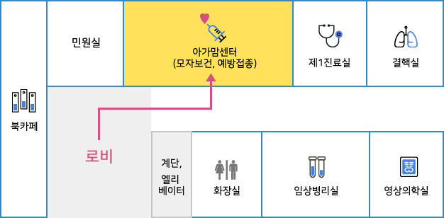 1층에는 로비 왼쪽에 북카페가 있으며 민원실, 아가맘센터(모자보건, 예방접종)이 있음. 그 옆에 제1진료실, 결핵실이 있음. 로비 오른쪽 편 계단 옆으로 화장실, 임상병리실, 영상의학실 있음.