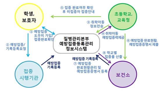 취학아동 예방접종 확인사업 절차에 대한 흐름도입니다. 자세한 설명은 아래 내용을 참고하시면 됩니다.