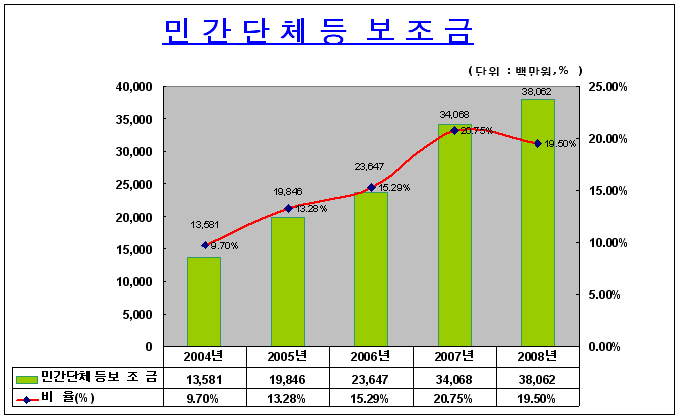 민간단제등보조금 그래프(위 표 내용 참고)