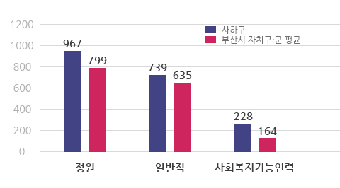 공무원 정원 도표 이미지