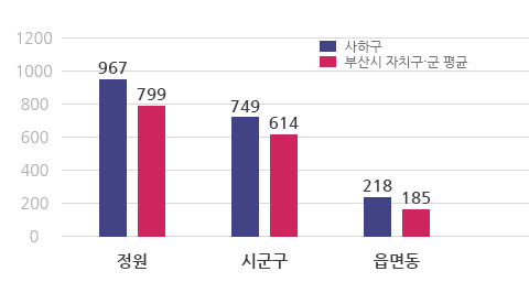 현장공무원 비율 도표 이미지