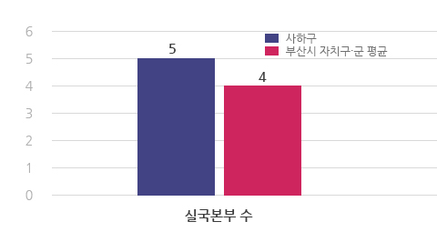 실국본부 수 도표 이미지