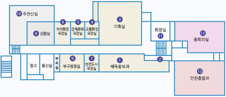 청사 본관/신관 2F 배치도 : 1 평생교육과 2 - 있으며 왼쪽에 7 안전도시국장실 , 8 부구청장실, 부속실, 통신실, 창고가 있으며 맞은편에 3 기획실, 4 교통환경국장실, 5 경제문화국장실, 6 자치행정국장실, 9 상황실, 10 주전산실이 있음. 다행복교육지원센터 맞은편에 10 화장실 있음. 오른쪽 신관 건물에 12 중회의실과 13 안전총괄과가 있음.