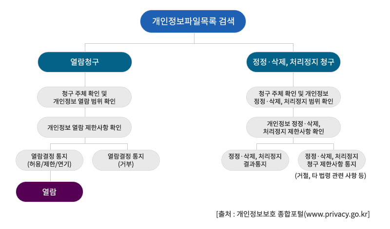 개인정보파일목록 검색. 열람청구-청구 주체 확인 및 개인정보 열람 범위 확인-개인정보 열람 제한사항 확인-열람결정 통지(허용/제한/연기)-열람결정 통지(거부)-열람. 정정·삭제, 처리정지 청구-청구 주체 확인 및 개인정보 정정·삭제, 처리정지 범위 확인-개인정보 정정·삭제,처리정지 제한사항 확인-정정·삭제, 처리정지 결과통지-정정·삭제, 처리정지청구 제한사항 통지(거절, 타 법령 관련 사항 등) [출처 : 개인정보보호 종합포털(www.privacy.go.kr]